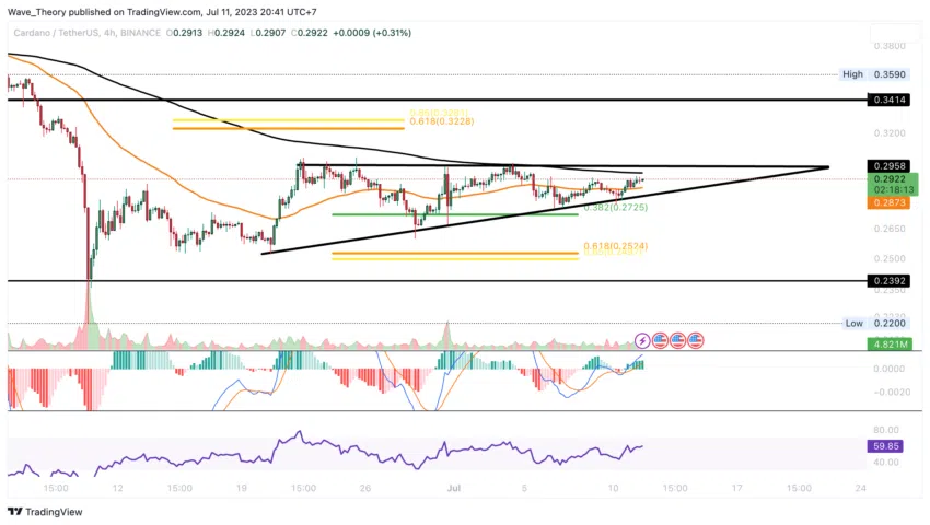 ADA Chart Analyse BeInCrypto