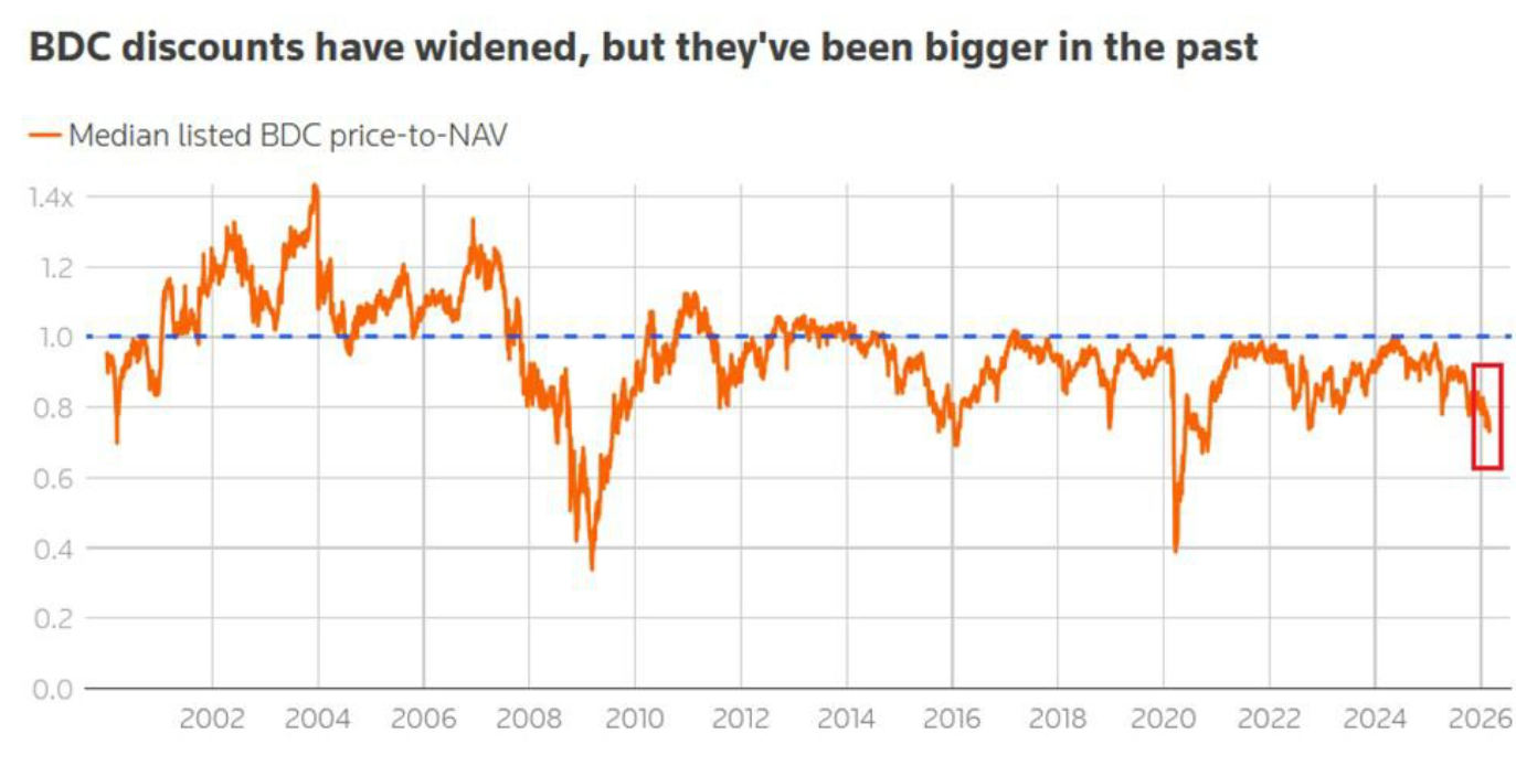 BDCs are trading around ~0.73x NAV, the biggest discount since 2020