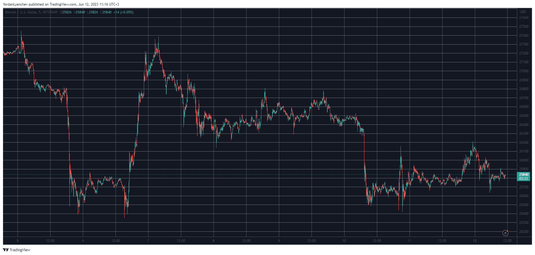 Binance Coin (BNB) упала до 6-месячного минимума, биткойн (BTC) упал до 26 тысяч долларов (Обзор рынка)