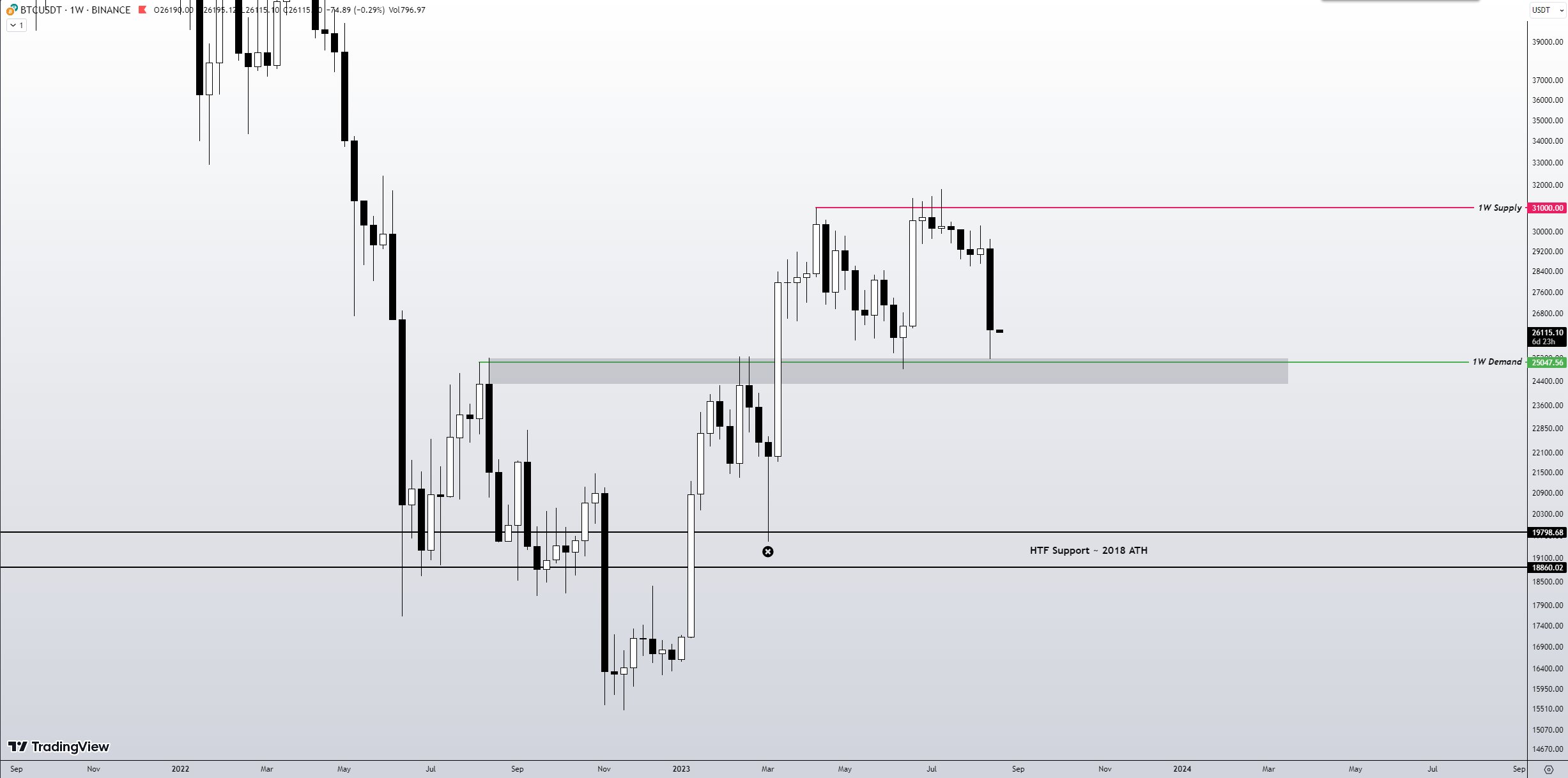 BTC/USD annotated chart. Source: Skew/X