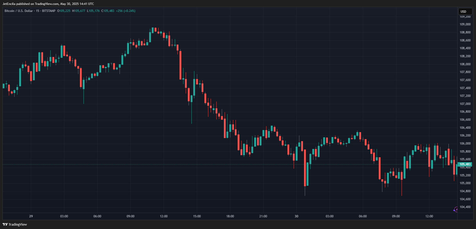 BITSTAMP:BTCUSD Chart Image by JetEncila