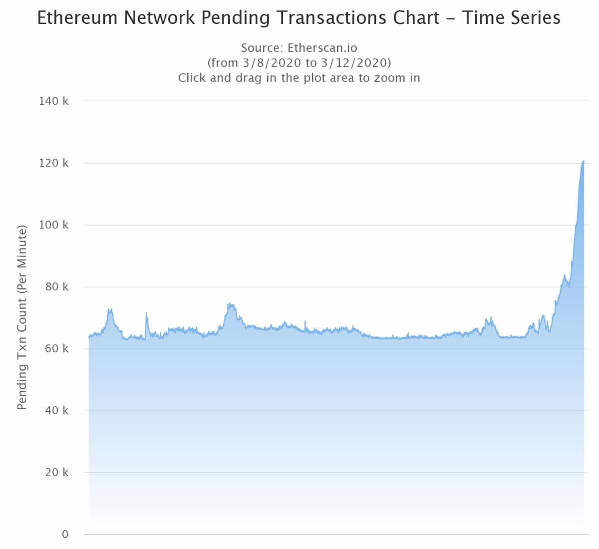collapse price ethereum network