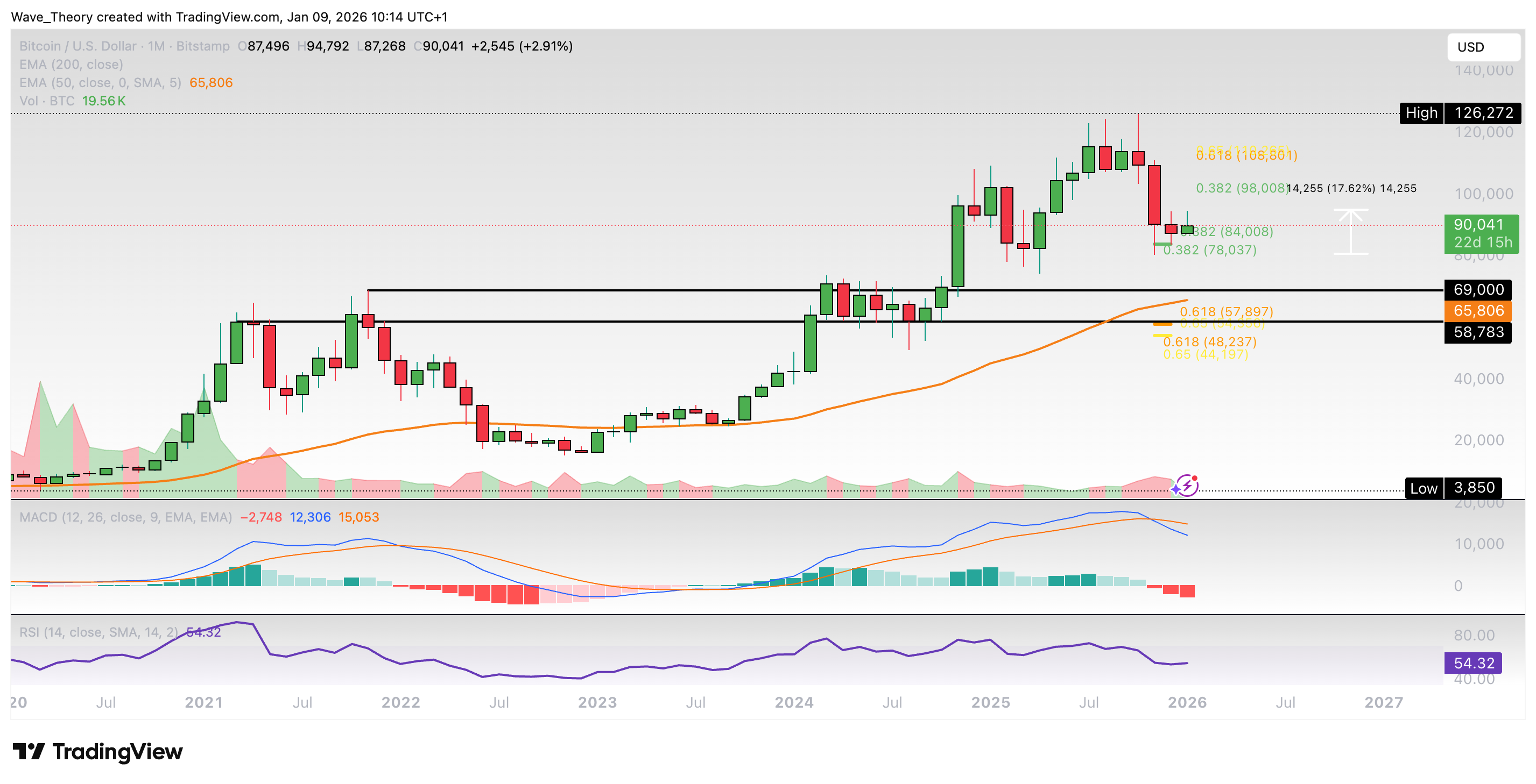 Bitcoin Preis Chart von Tradingview
