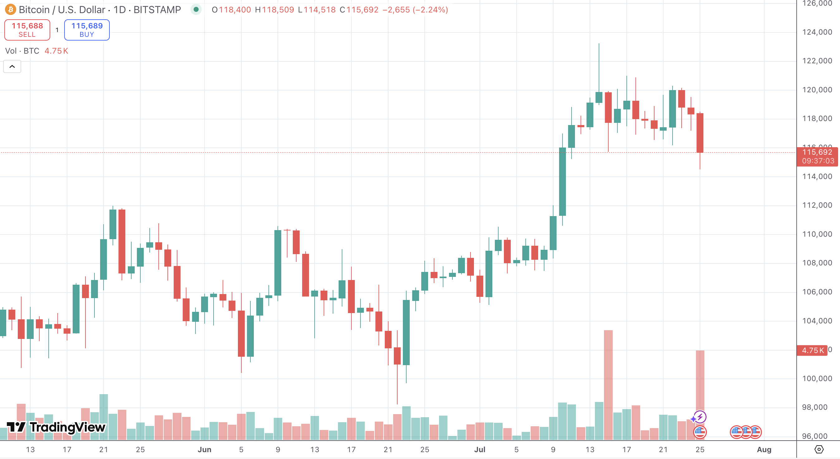 BTC/USD by TradingView