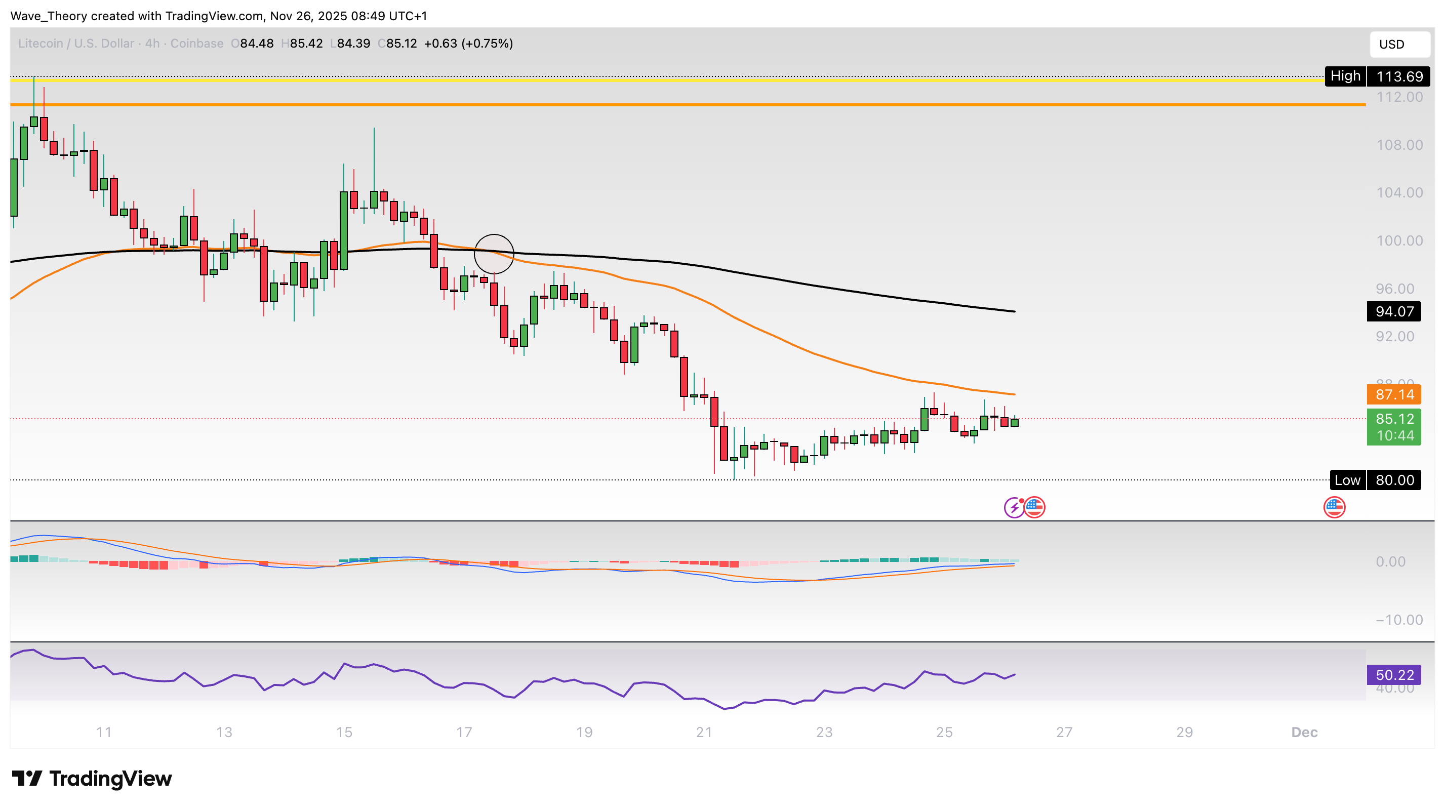 Litecoin Preis Chart von Tradingview