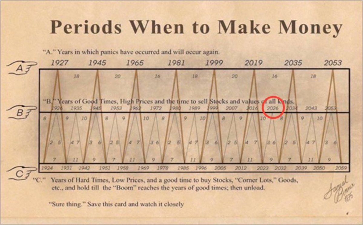 Benner Cycle Chart Highlights 2026 as a Significant Year