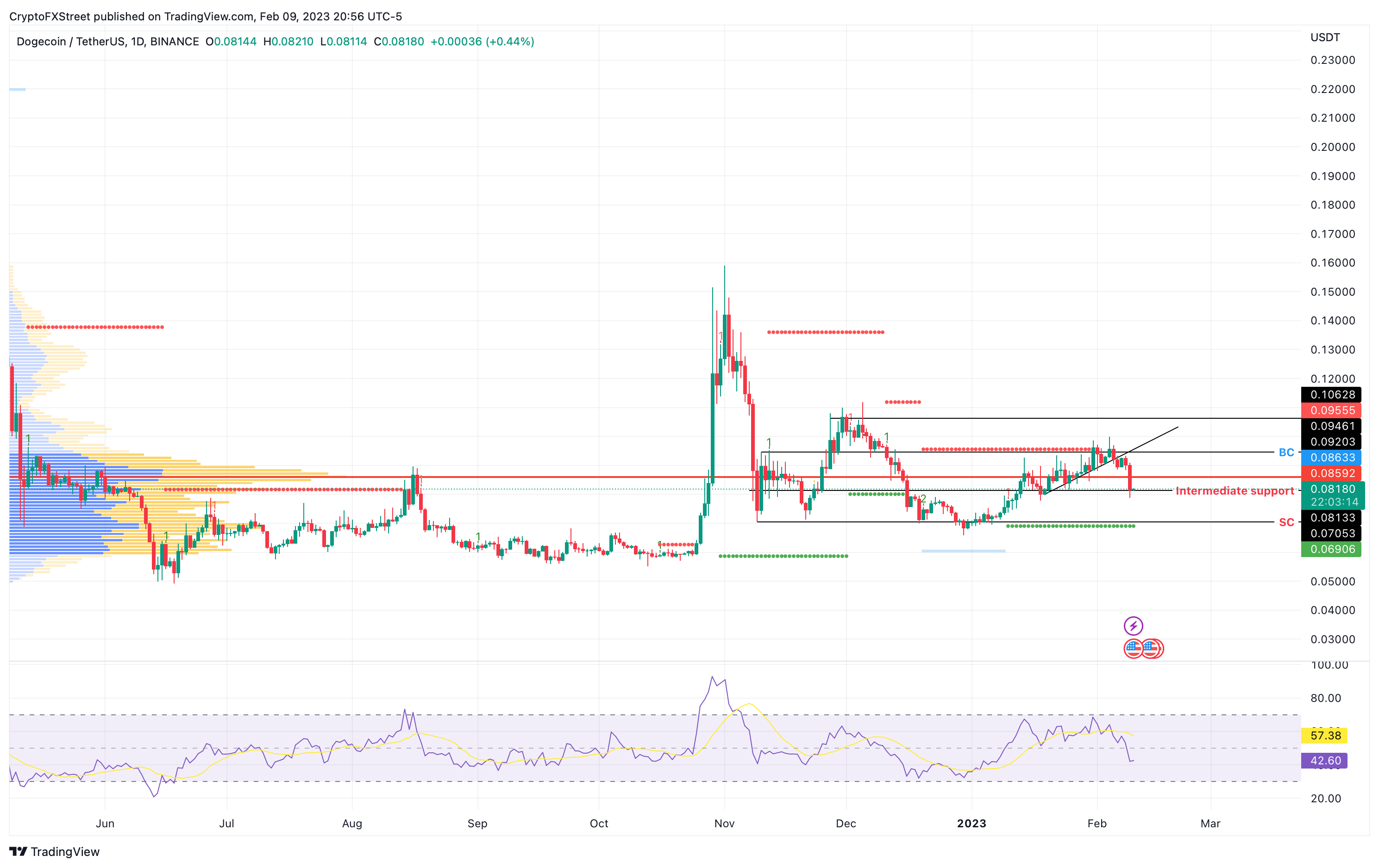 Akankah harga Dogecoin naik saat menghadapi kesulitan atau tenggelam ke posisi terendah Desember 2022?