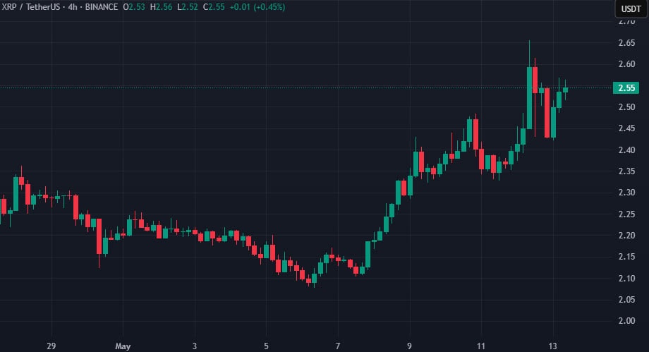 Открытый интерес к фьючерсам на XRP вырос более чем на $1 млрд за неделю