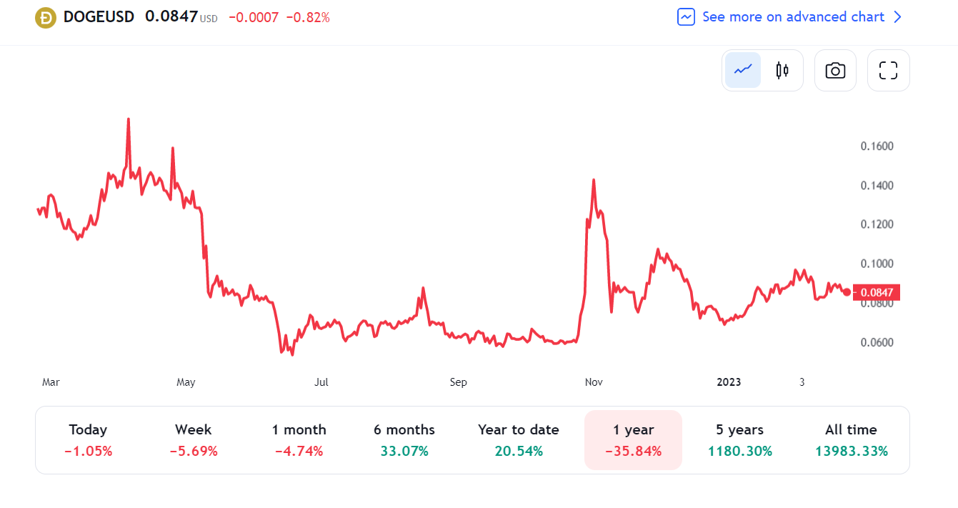 MATIC, ADA, and DOGE hot altcoins this week - 3