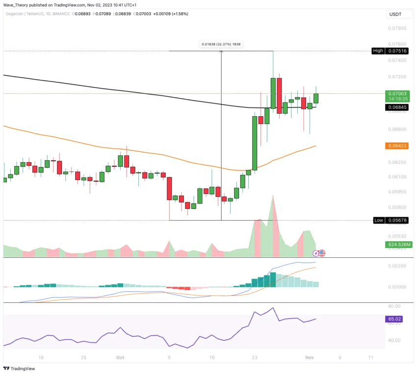 Dogecoin Preis Chart Tradingview