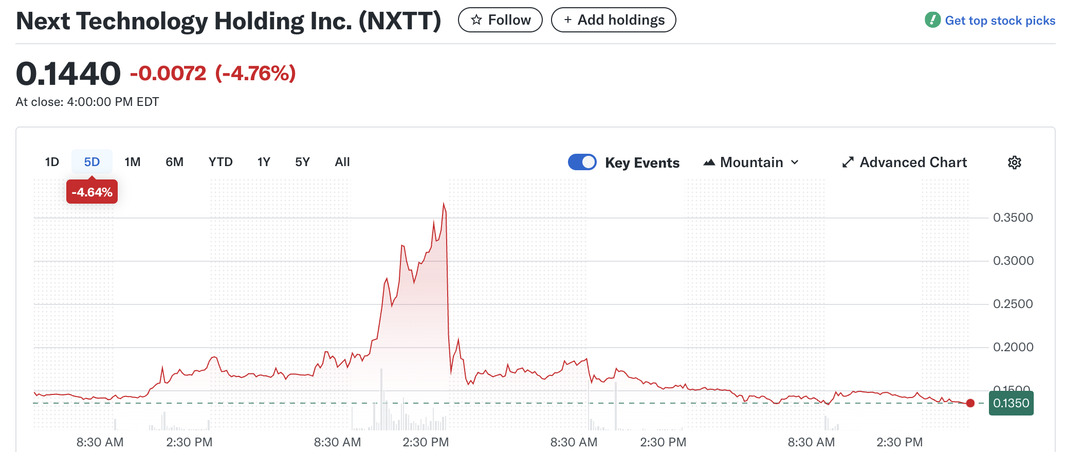 أداء أسهم NXTT