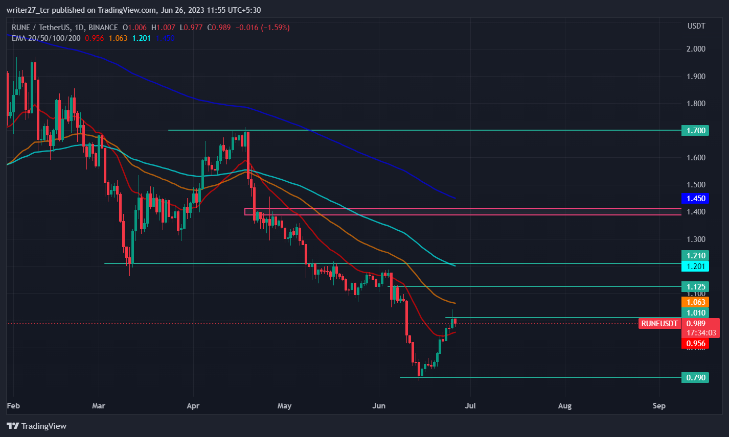 THORchain Price Prediction: Rune Price Struggles To Rise Above $1