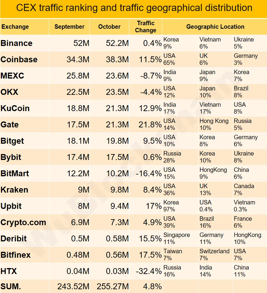 Объем спотовой торговли на CEX вырос на 36% в октябре вопреки продолжительной коррекции Объем спотовой торговли на CEX вырос на 36% в октябре вопреки продолжительной коррекции