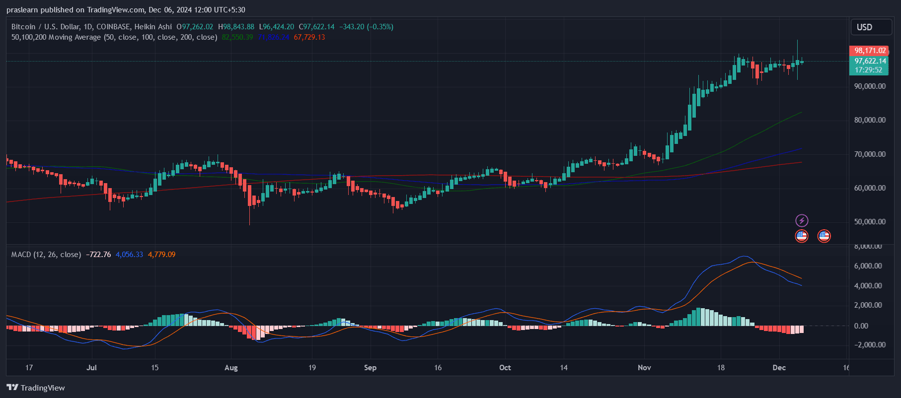 Bitcoin price prediction