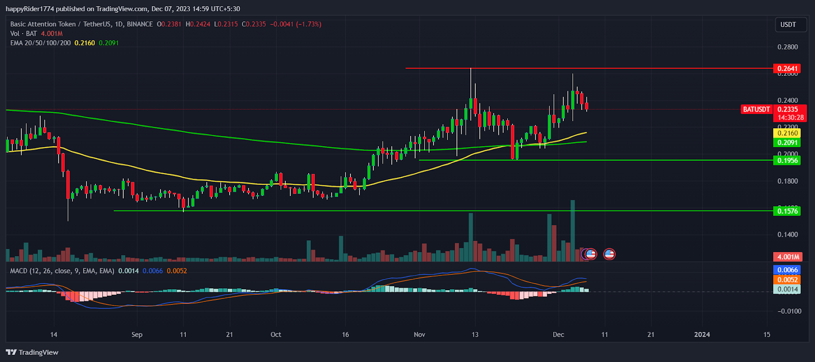 BAT Price Prediction: Will BAT Crypto Break the November High?