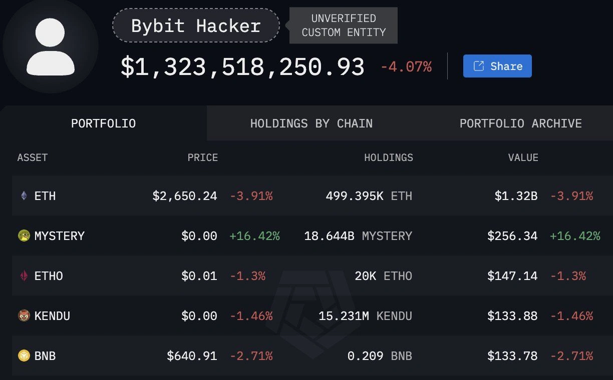 Eth Holdings of the Lazarus Group اعتبارًا من 21 فبراير