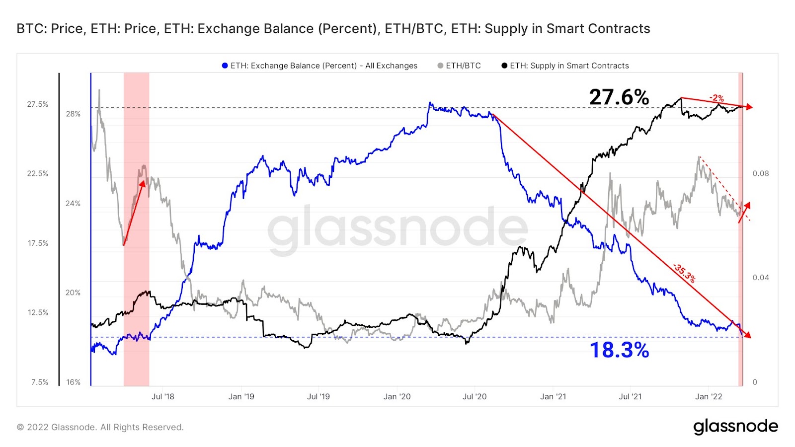 Only 11% of Ethereum in circulation is held on exchanges