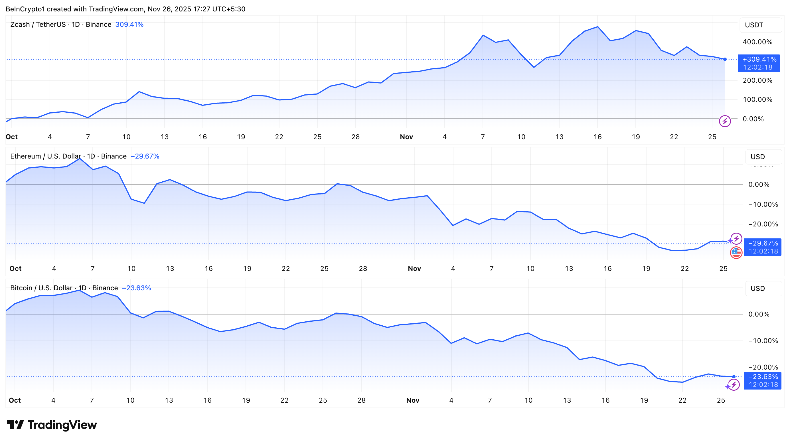 Price Performance of ZEC, ETH, and BTC