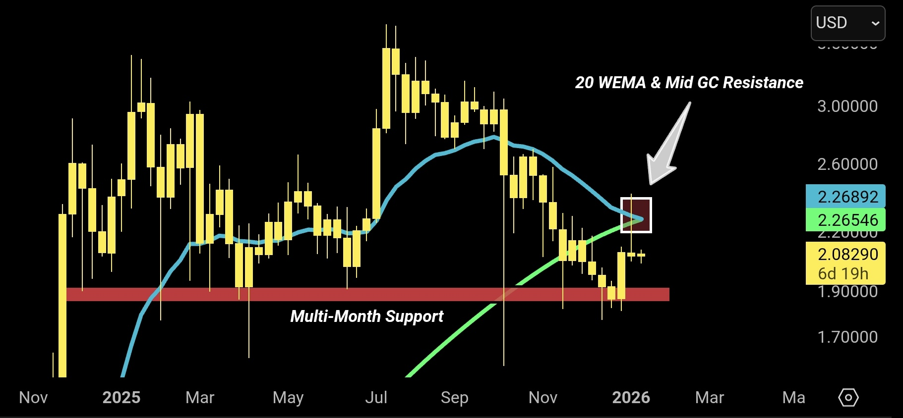 Análisis del precio de XRP. Fuente: X/@ChartNerdTA