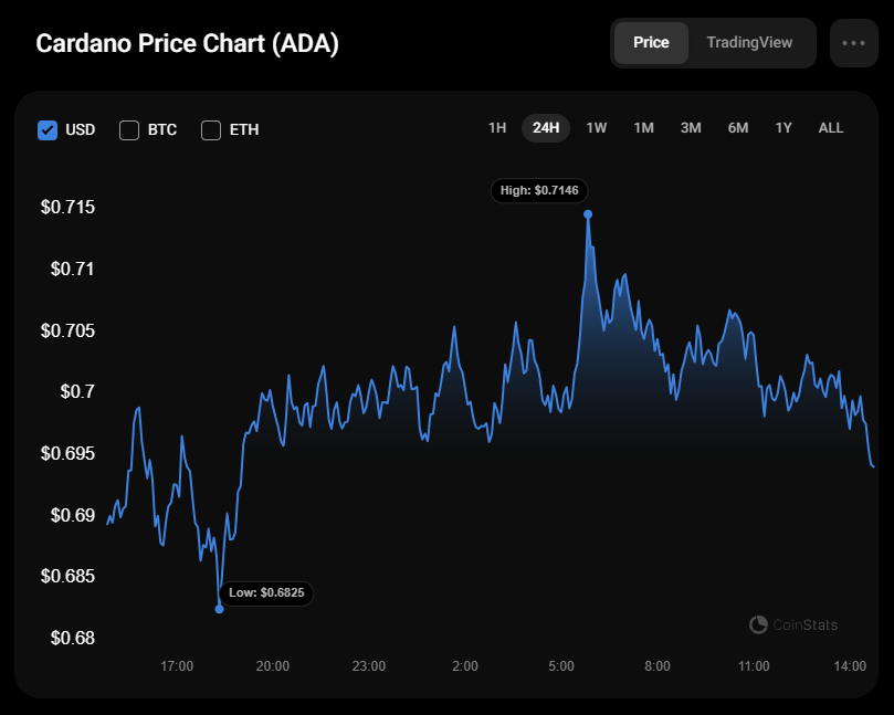 Прогноз цен Cardano (ADA) за 9 февраля