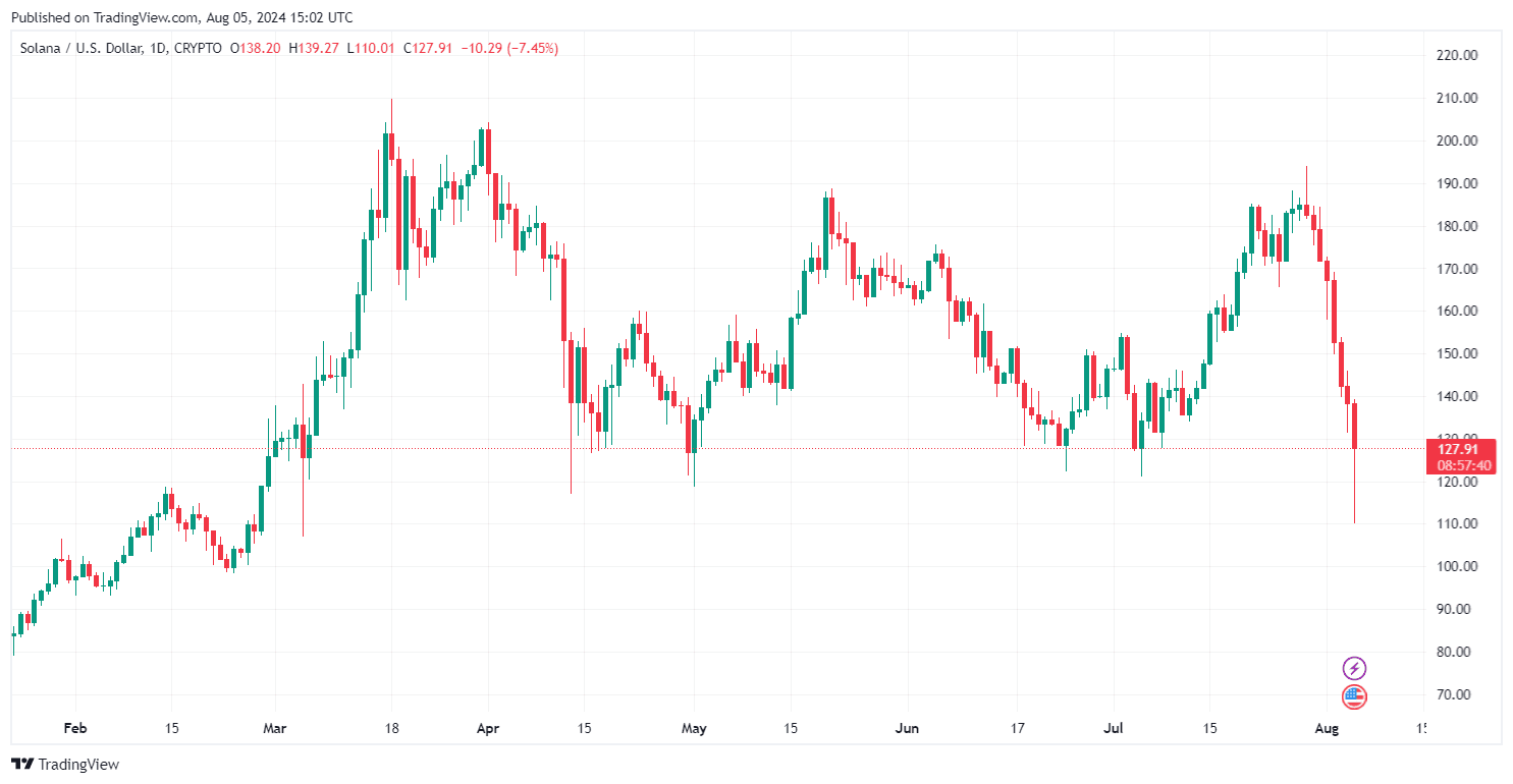 By TradingView - SOLUSD_2024-08-05 (YTD)