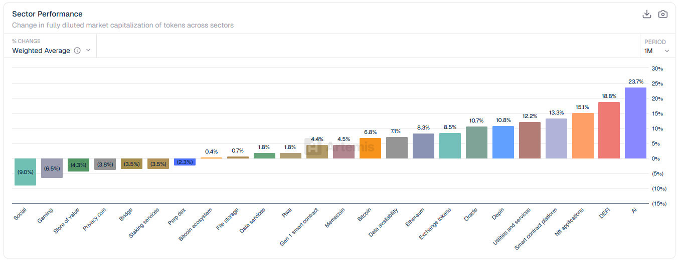 Crypto Sector Performance. Source: Artemis.