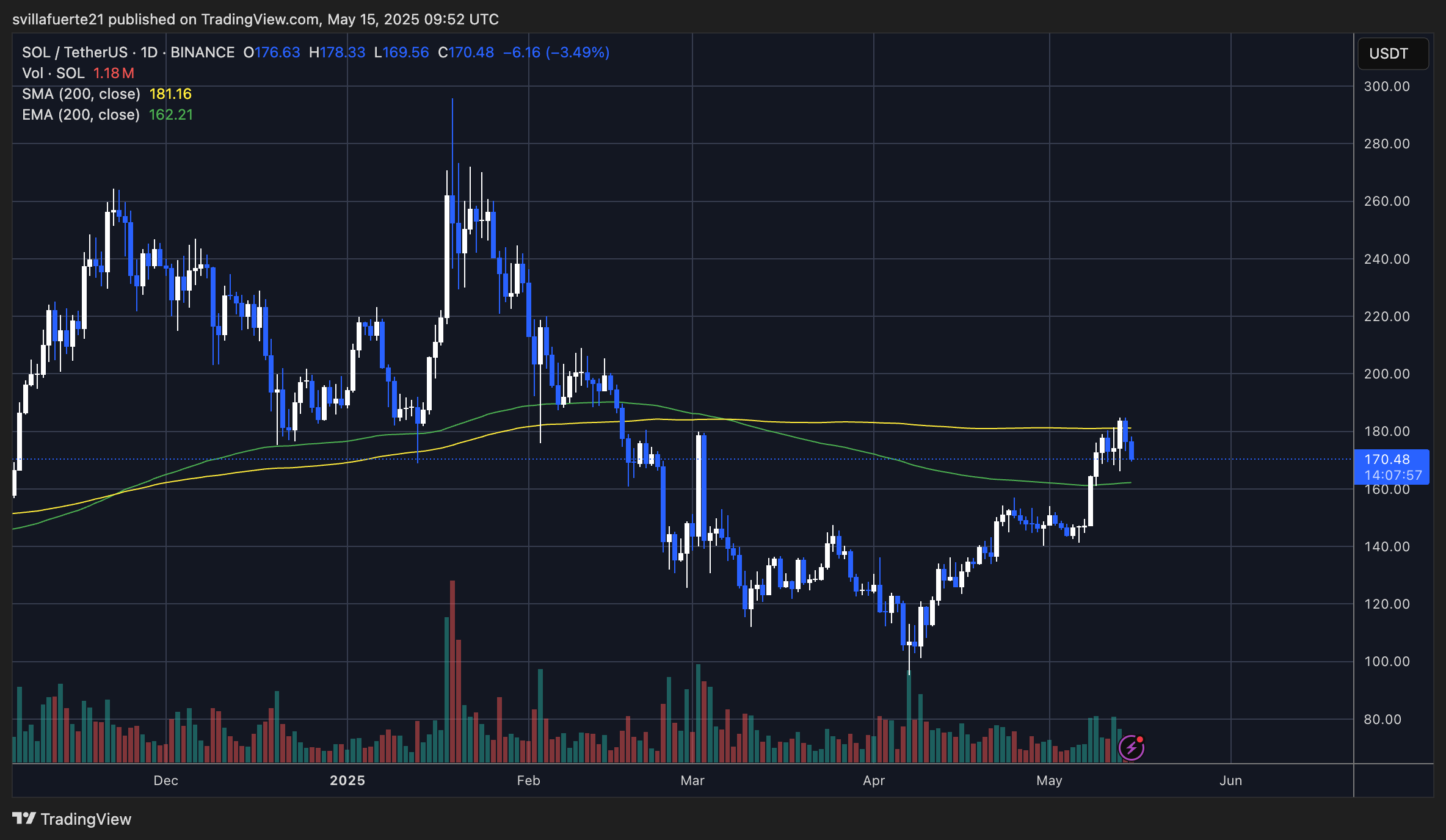 Solana Sees Renewed Demand As Capital Flows Turn Positive – Details Solana Sees Renewed Demand As Capital Flows Turn Positive – Details