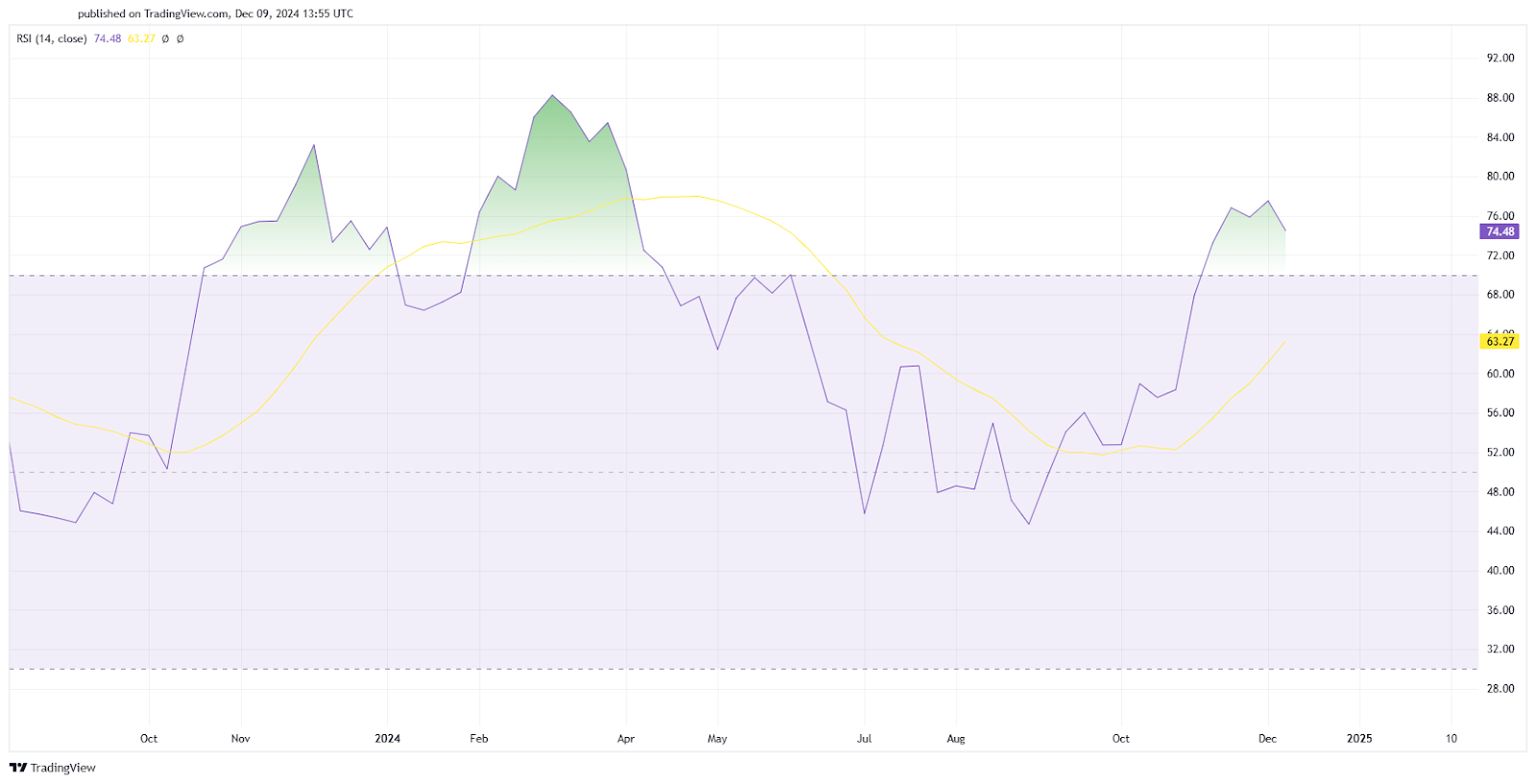 From $100k to $250k? Inspecting Bitcoin’s bull market signals - 5