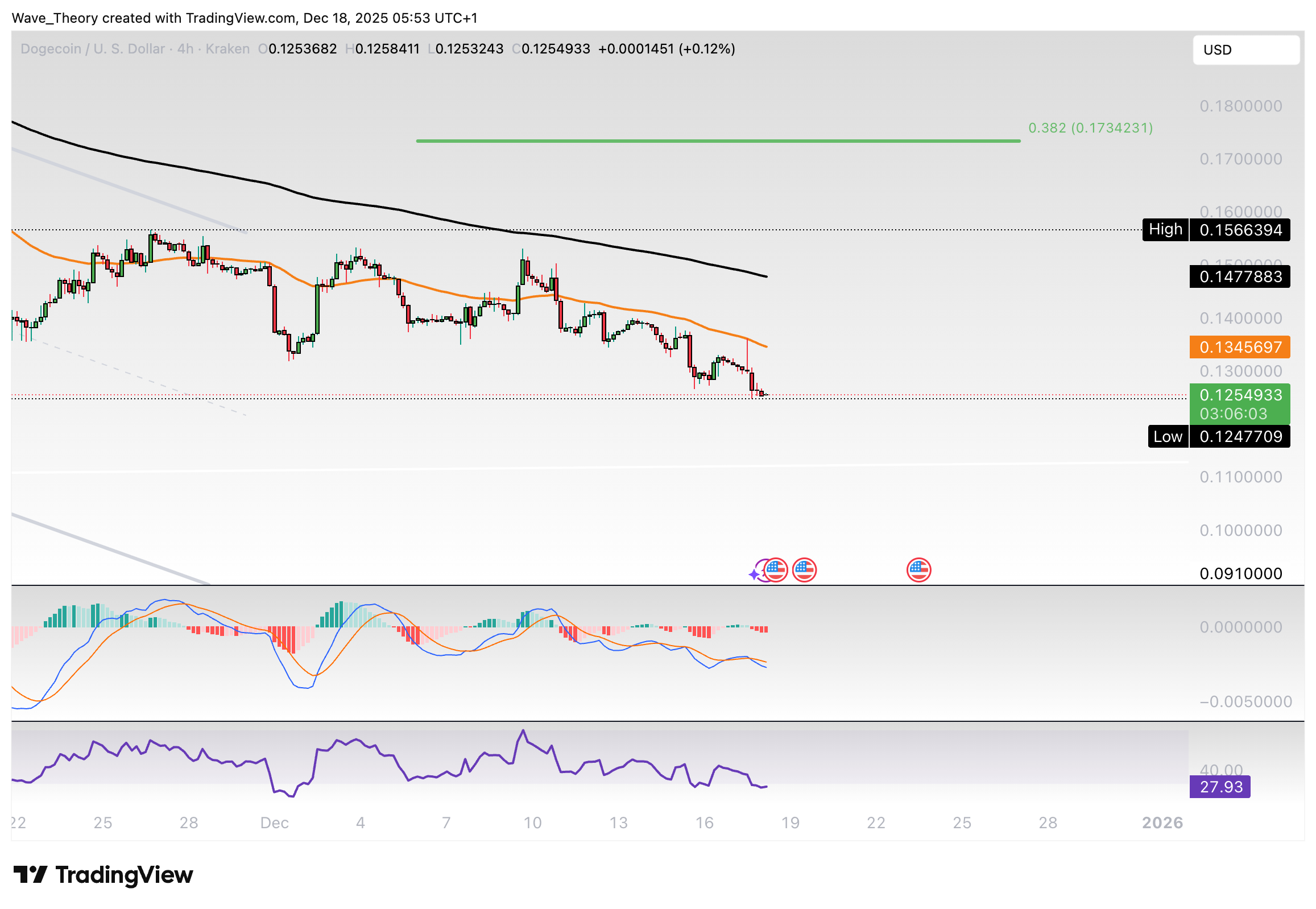 Dogecoin Preis Chart Tradingview