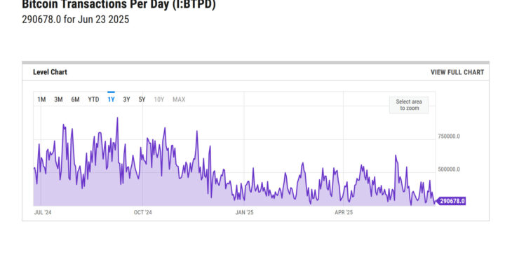 Bitcoin Transactions Per Day is at a current level of 290678.0, up from 265421.0 yesterday and down from 492352.0 one year ago. This is a change of 9.52% from yesterday and -40.96% from one year ago. Bitcoin Transactions Per Day reflects the daily number of transactions registered on the Bitcoin network.