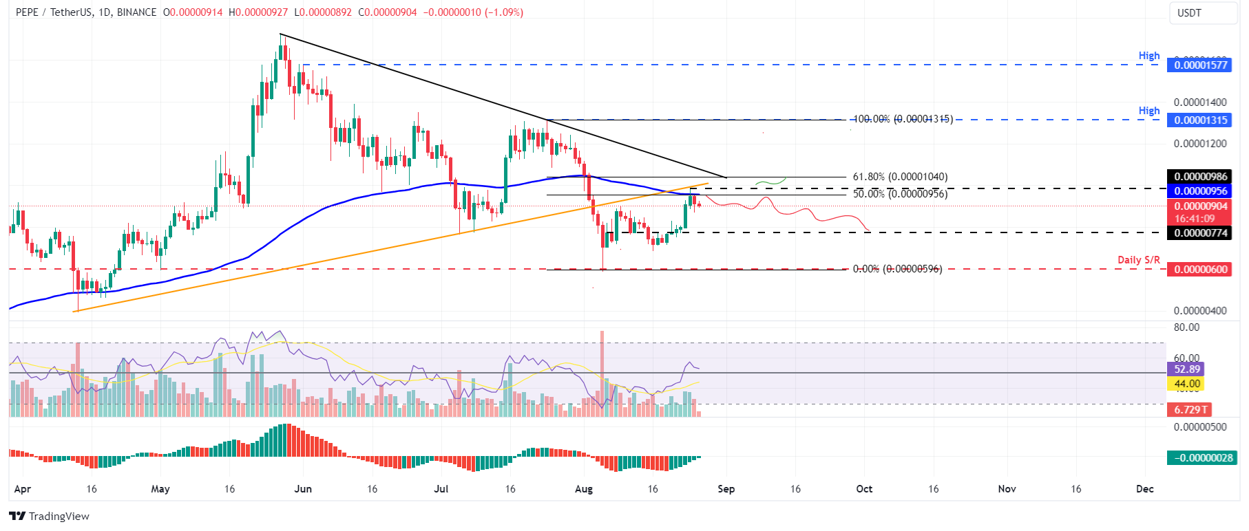 PEPE/USDT daily chart