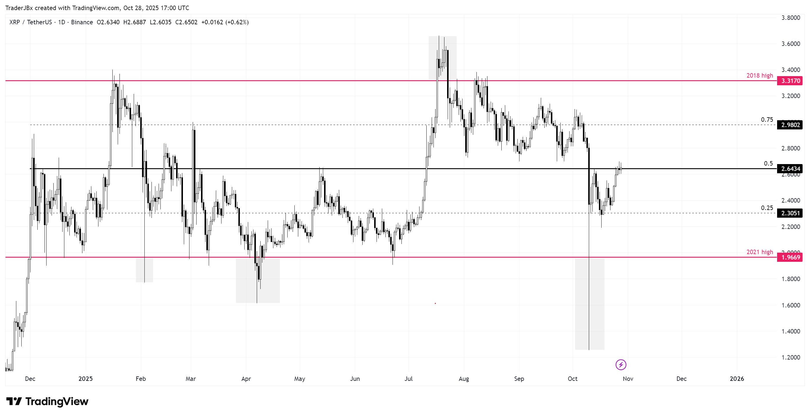 Análisis del precio de XRP. Fuente: X/@TraderJBx