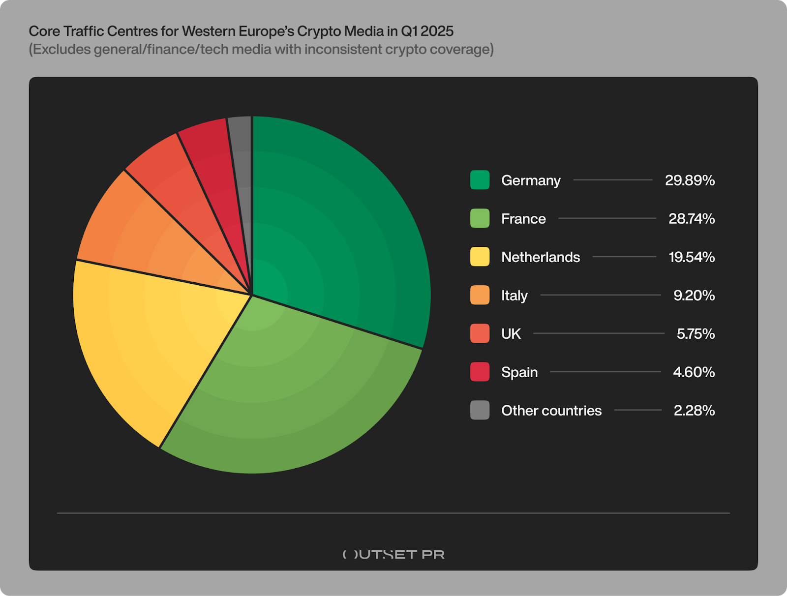 Q1 2025 reveals crypto media’s visibility reset in Western Europe - 2