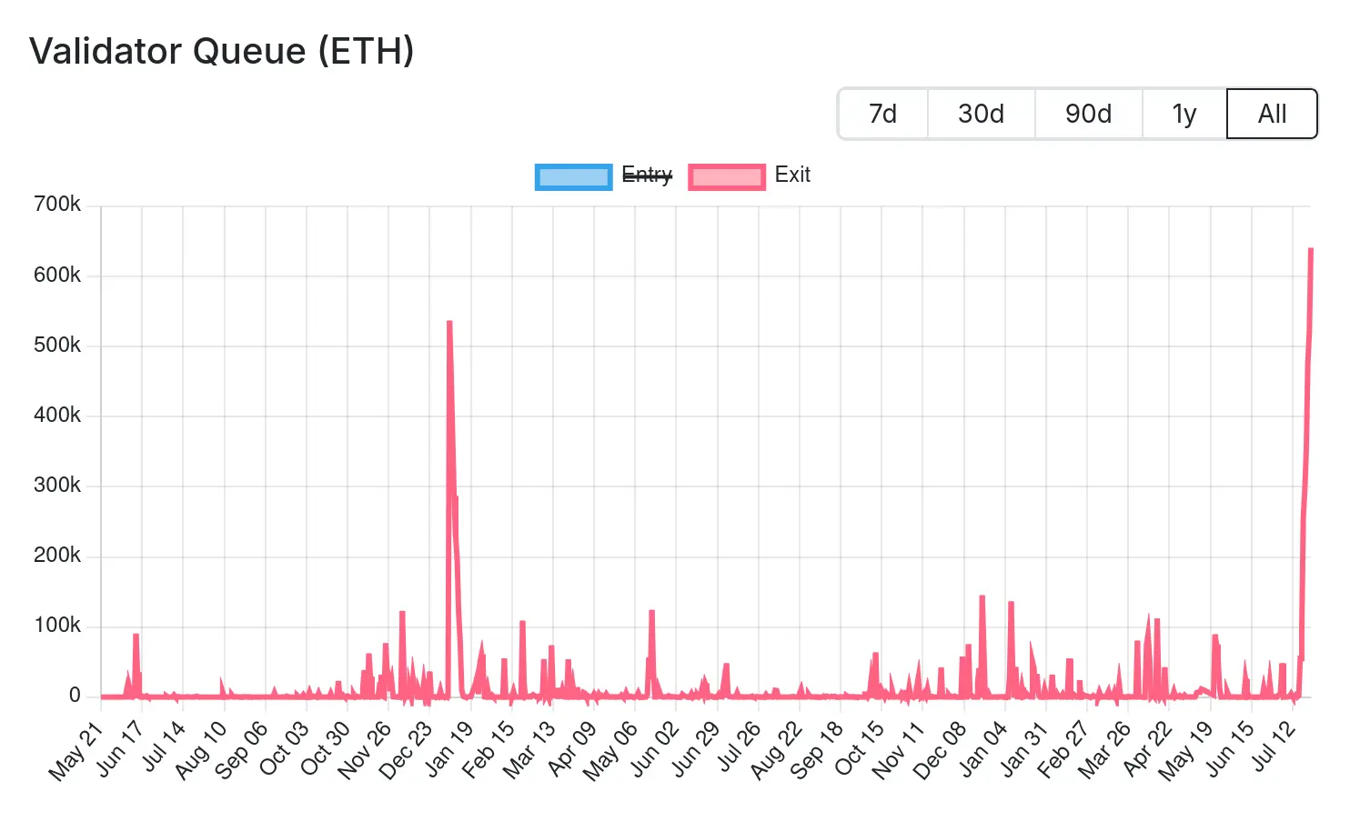 Exit Warteschlange Ethereum Staker 24. Juli 2025