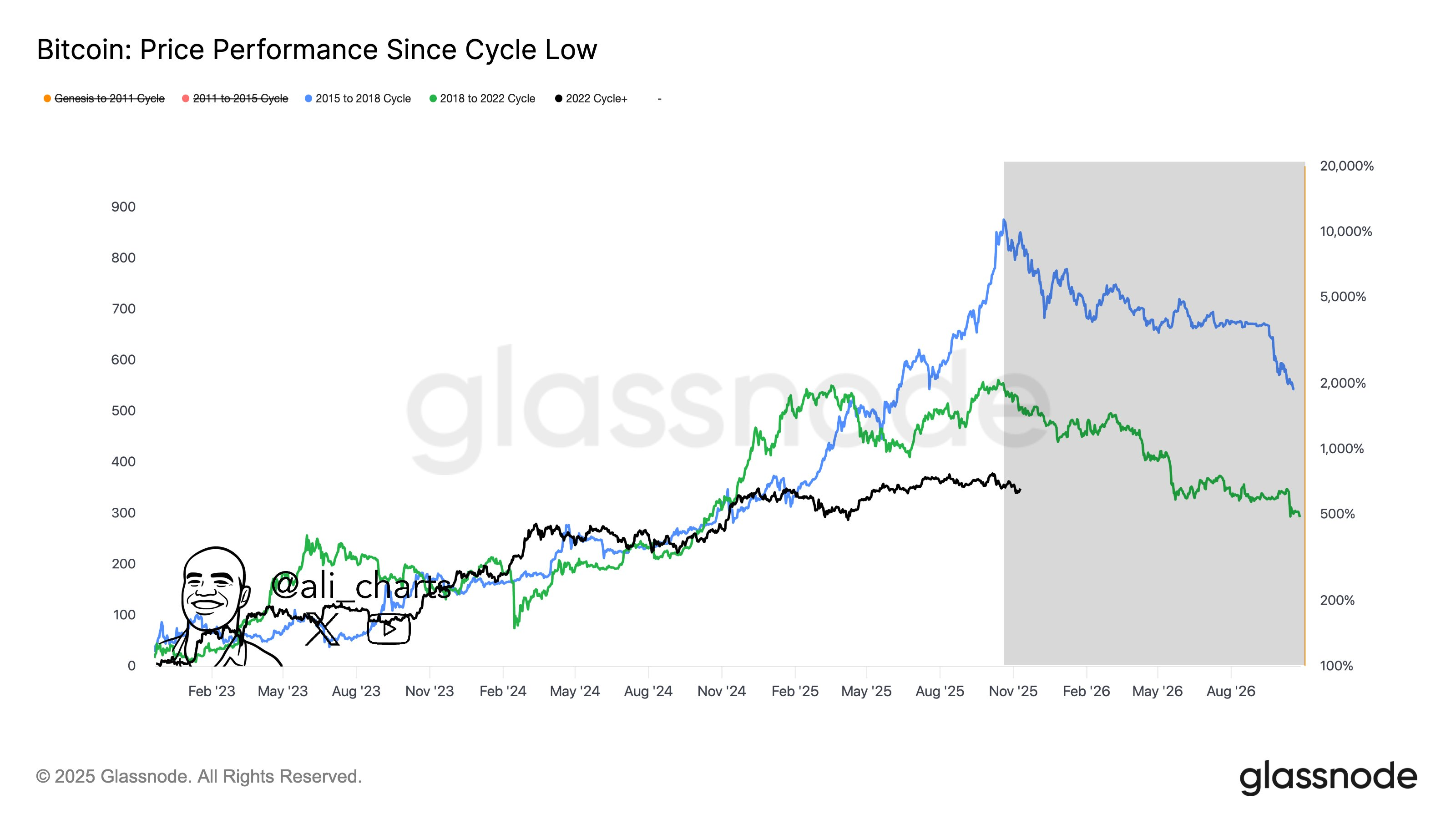 Análisis del precio de BTC. Fuente: X/@ali_charts