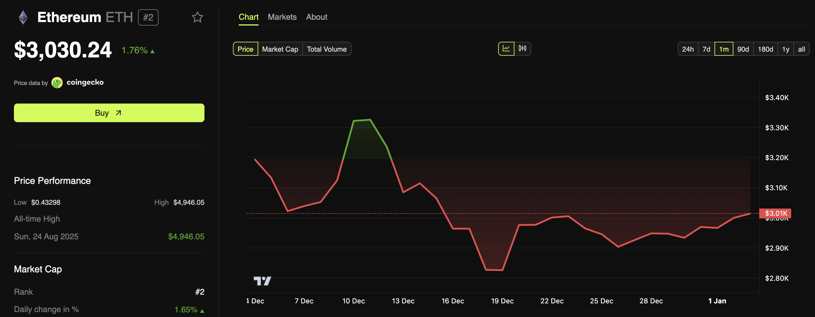Ethereum (ETH) Price 
