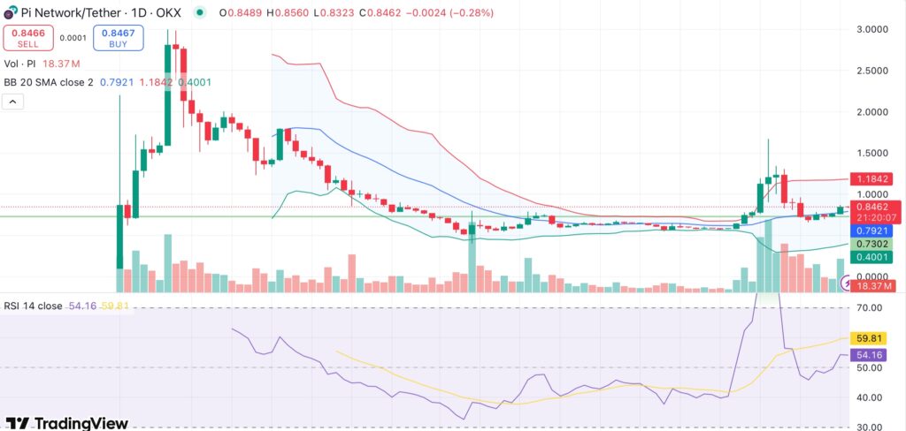Pi Network eyes recovery as bulls defend $0.74 support — will price reclaim $1 amid key obstacles? - 1