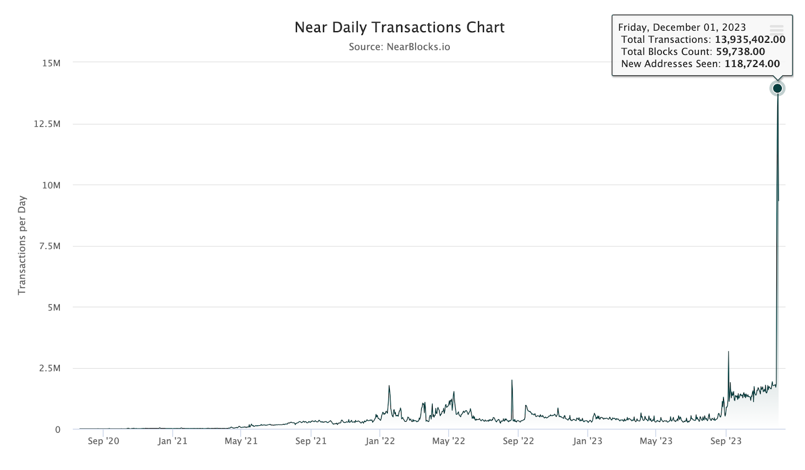1 декабря ежедневные транзакции Near Chain превысили 13,935 млн.