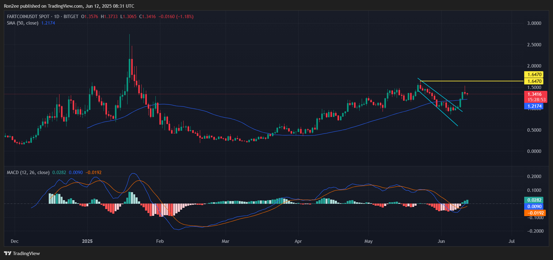Three memecoins to watch this week: Fartcoin, SPX6900, aura - 1