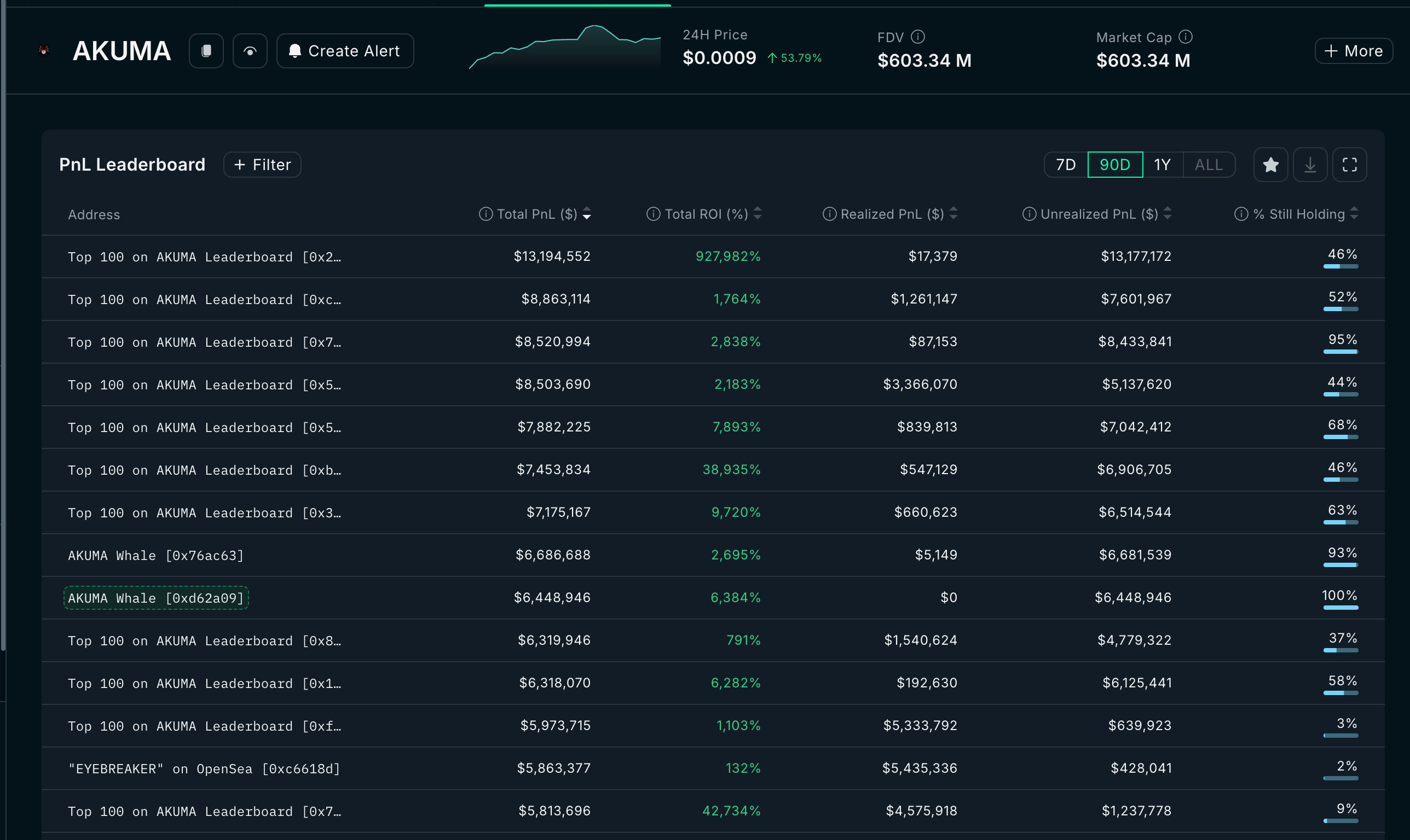 Akuma Inu Kurs Explosion: Trader verwandelt 1.422 Dollar in 13 Millionen