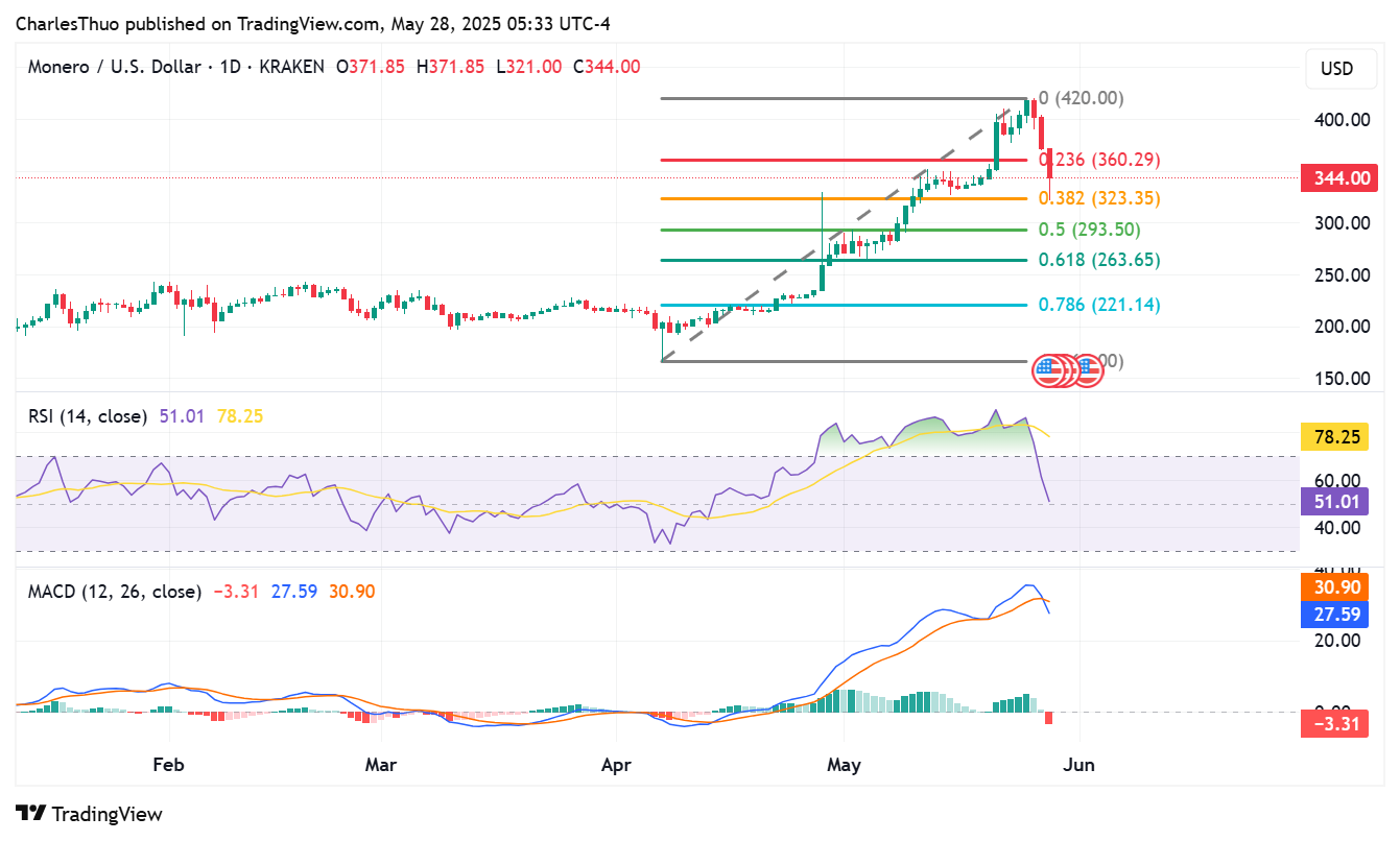 Monero price chart