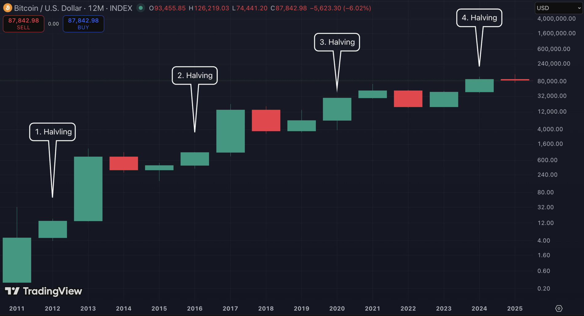 Bitcoin-Kurs (1-Jahres-Kerzen) und die Halvings