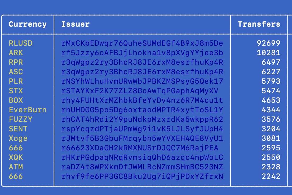 XRPL Token Transfer Activity