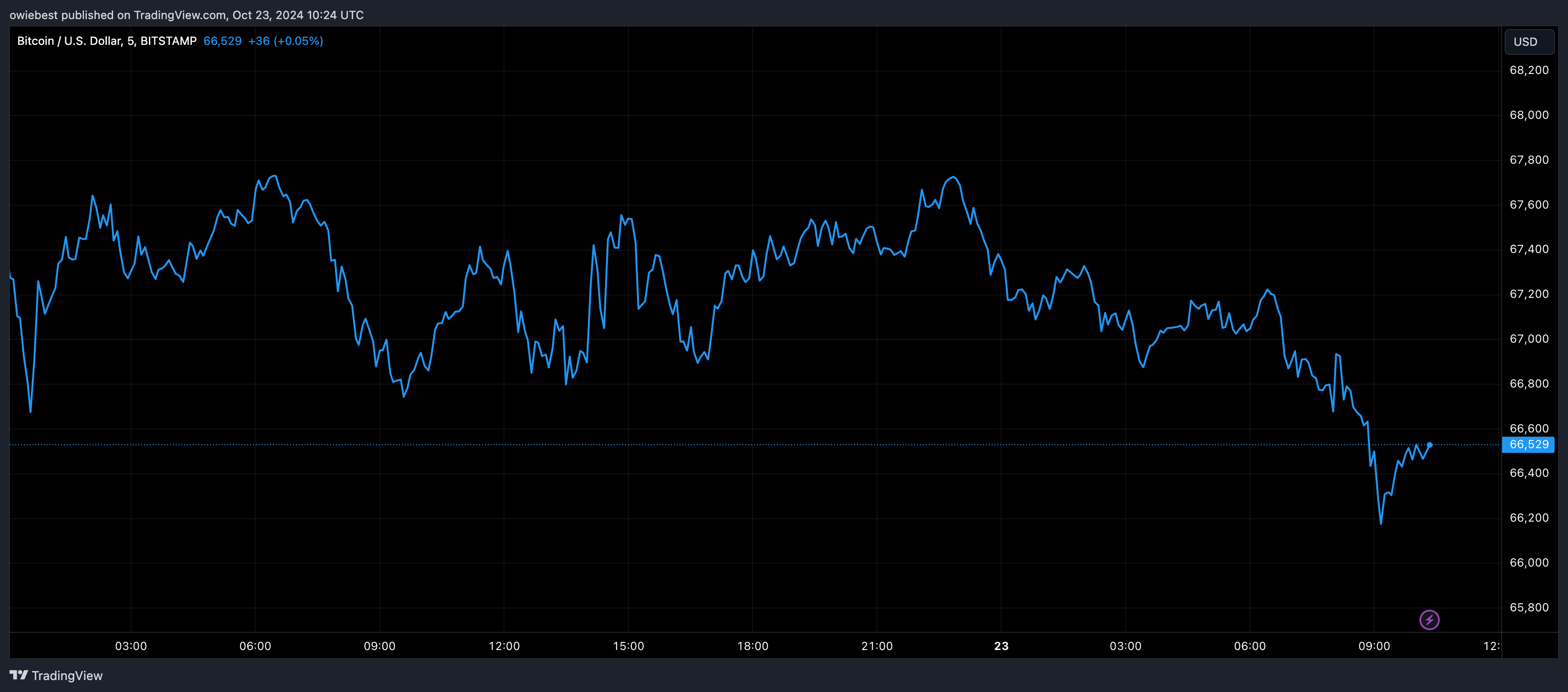 BITSTAMP: изображение графика BTCUSD от owiebest