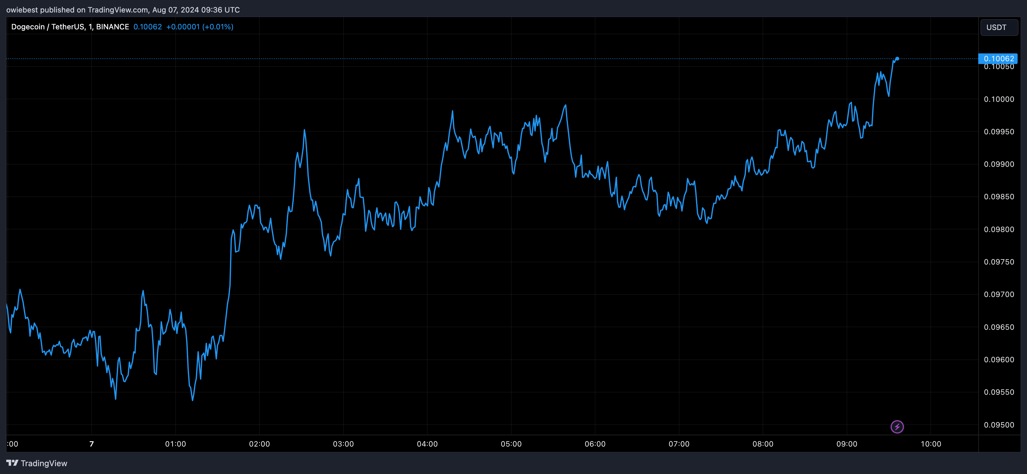 BINANCE:DOGEUSDT Chart Image by owiebest