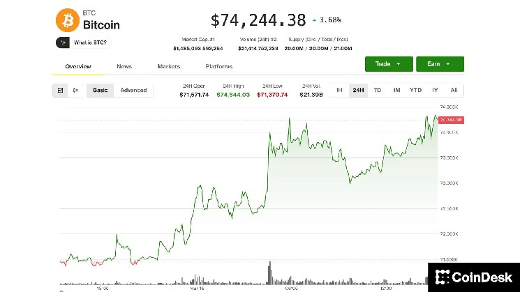 Bitcoin eyes $75,000, nearing 25% bounce from February bottom