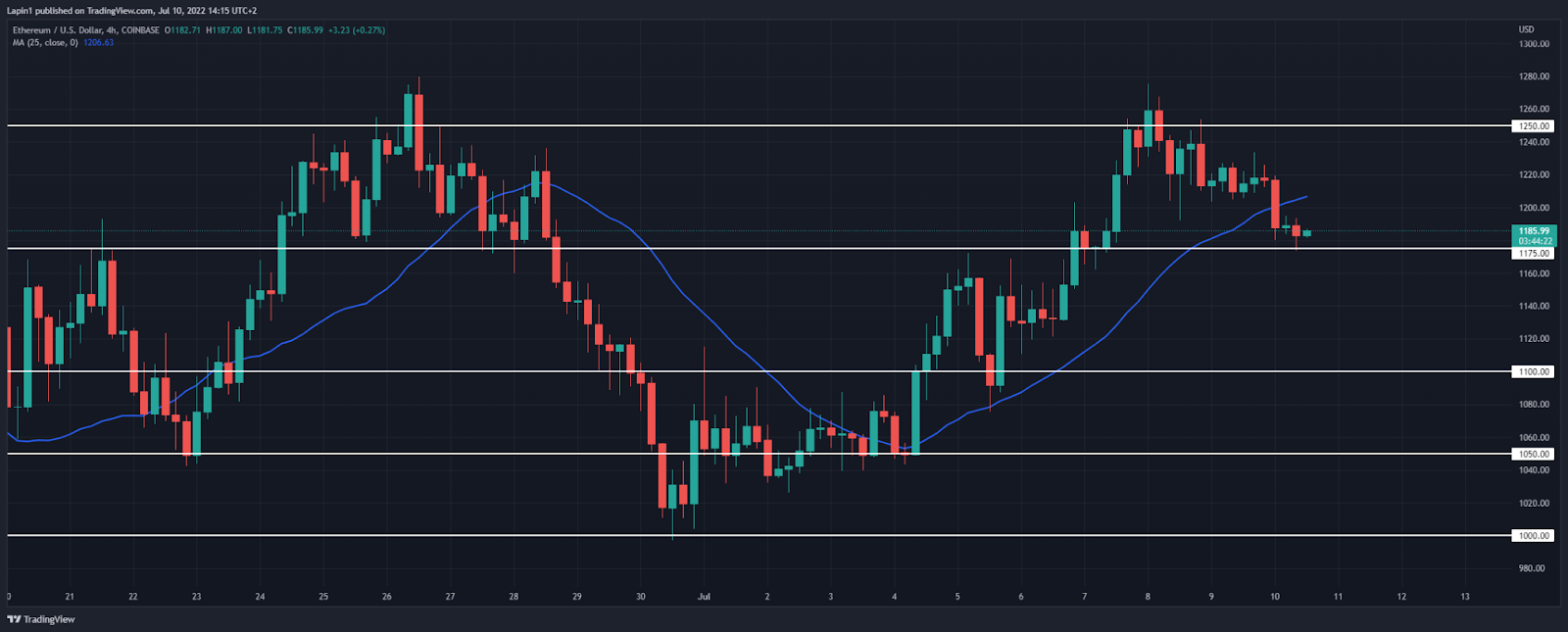 Análisis de precios de Ethereum: ETH prueba rápidamente $ 1,175, ¿se mantendrá?