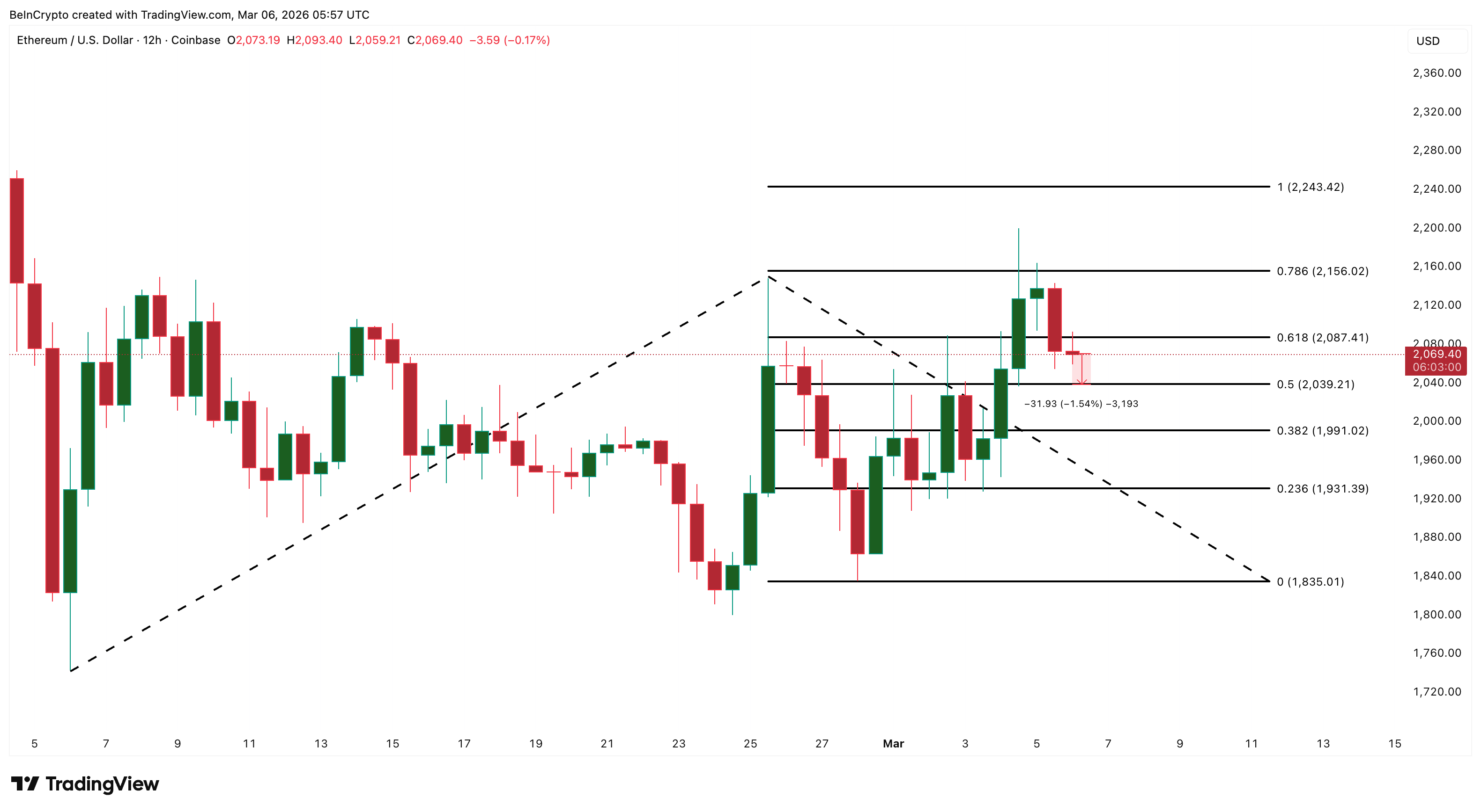 Ethereum Price Analysis