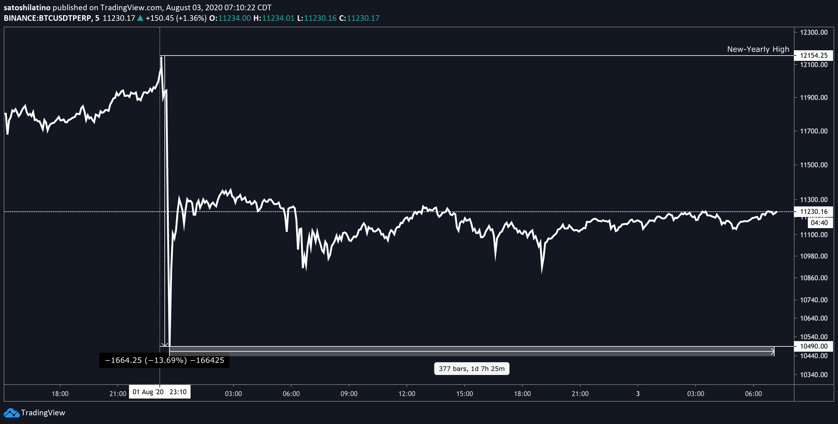 Bitcoin US dollar price chart