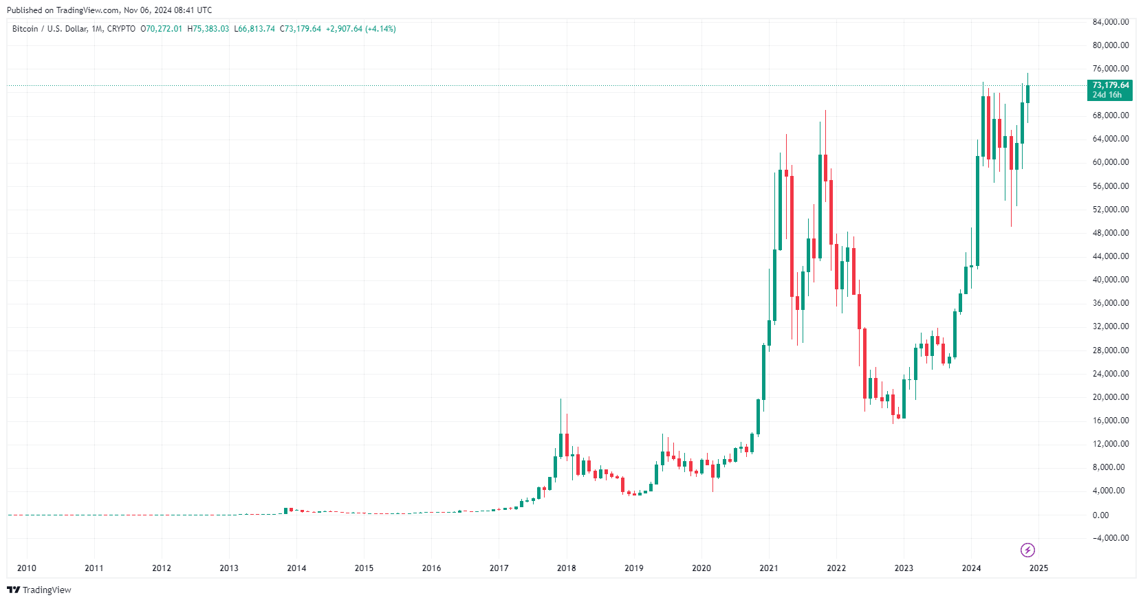 By TradingView - BTCUSD_2024-11-06 (All)